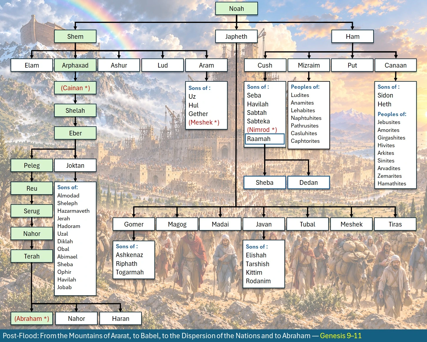 Post Flood – From Ararat to Babel, to Nations and to Abraham