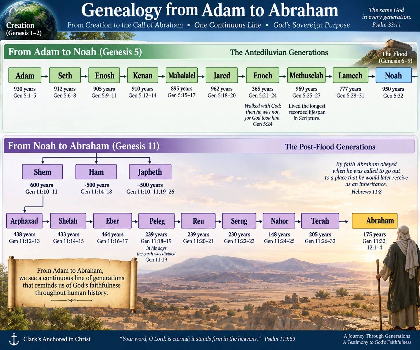 Genealogy – Adam to Abraham