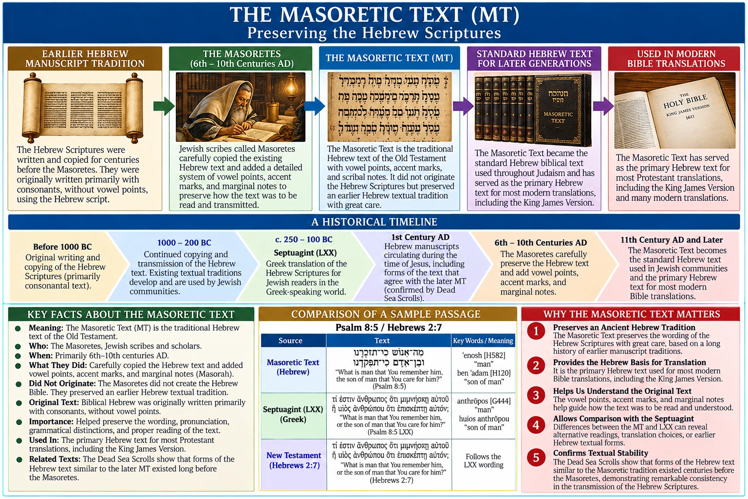 The Masoretic Text