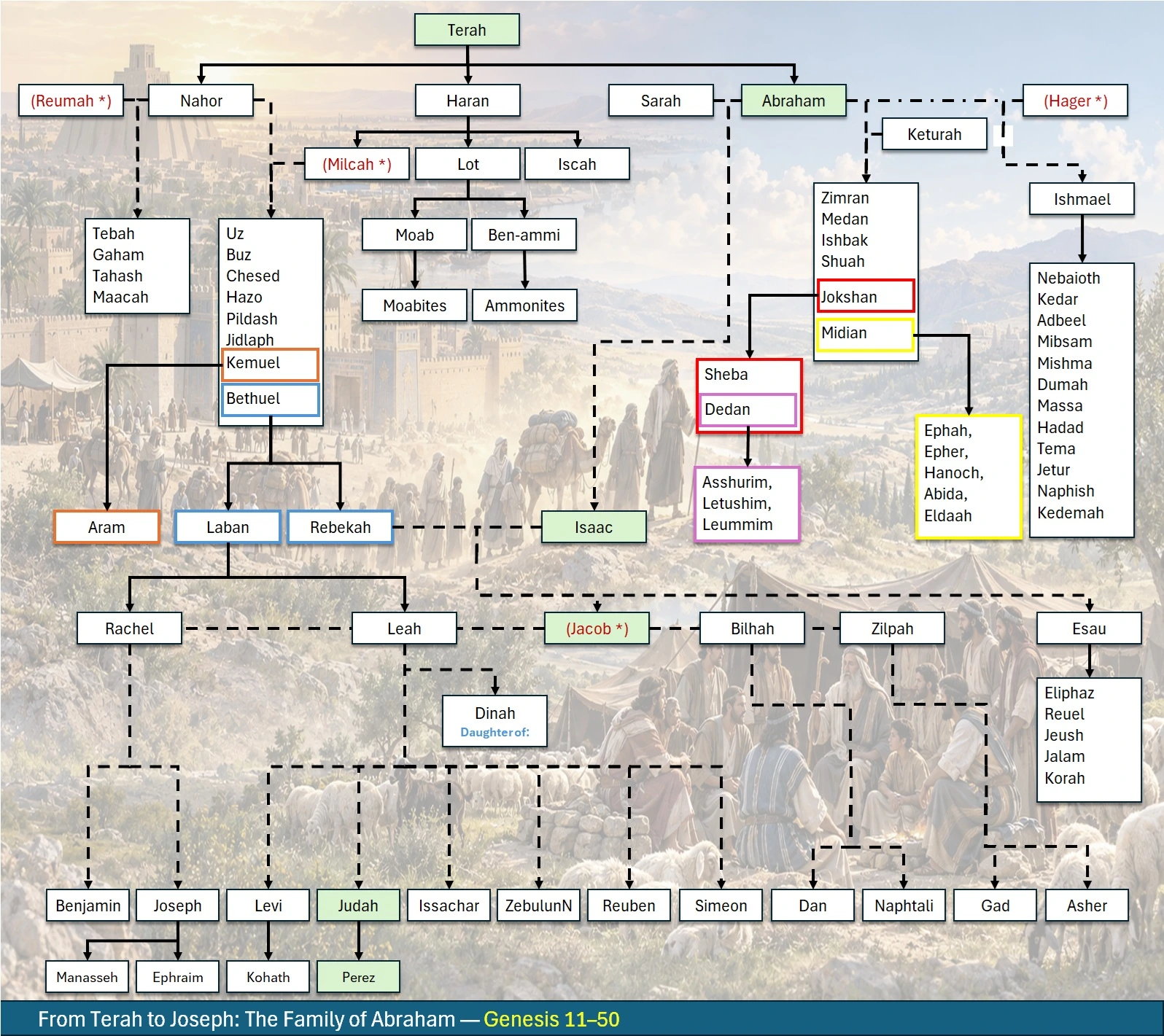 From Terah to Judah: Abraham’s Family Tree